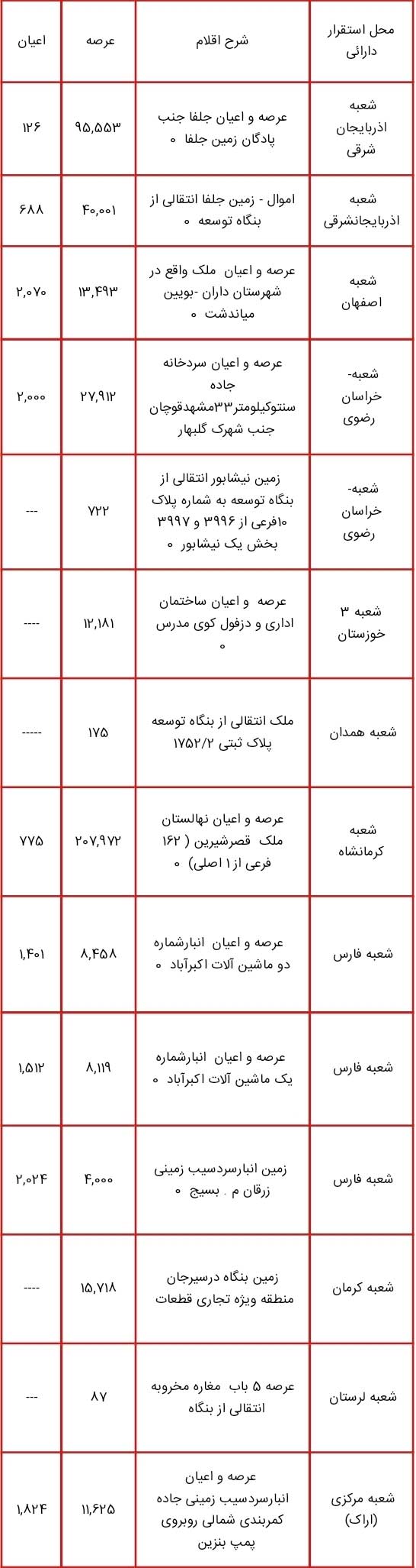 جداول | لیست اموال دولتی مشمول مولدسازی منتشر شد