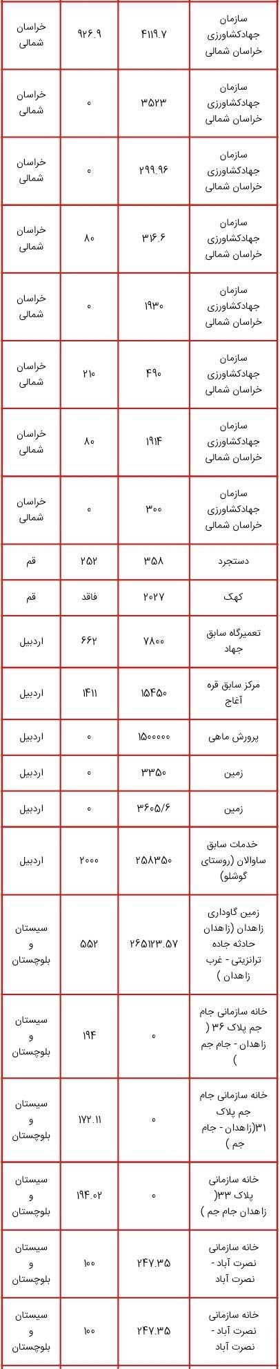 جداول | لیست اموال دولتی مشمول مولدسازی منتشر شد