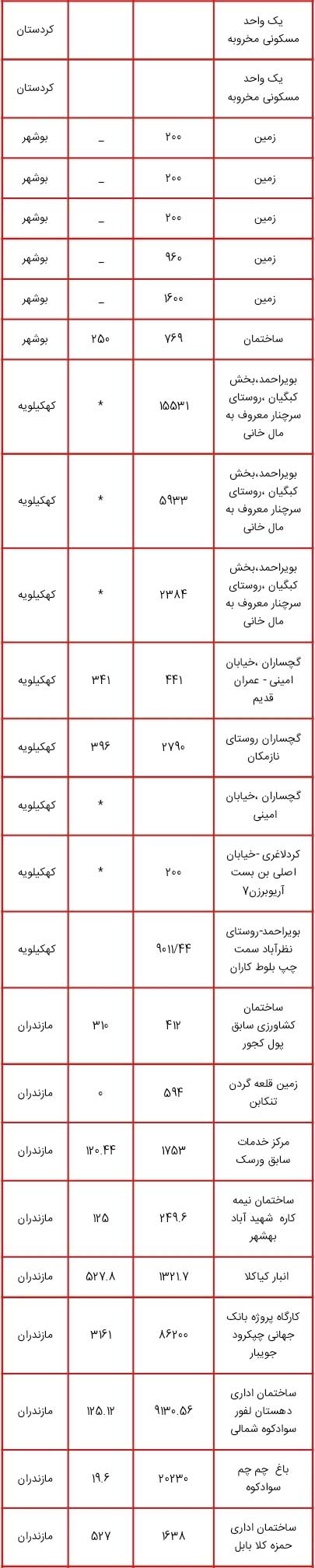 جداول | لیست اموال دولتی مشمول مولدسازی منتشر شد