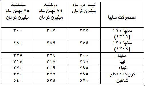 جدول | واکنش بازار به خبر توقف تولید پژو ۲۰۶ چه بود؟