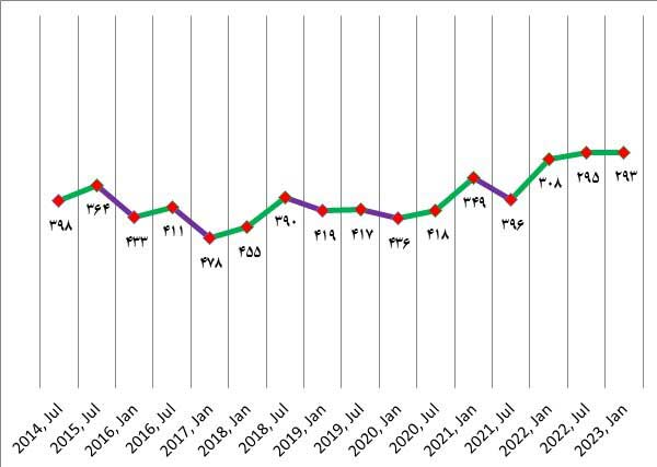 نمودار | جهش دانشگاه تهران در نظام رتبه بندی وبومتریکس نمودار | جهش دانشگاه تهران در نظام رتبه بندی وبومتریکس