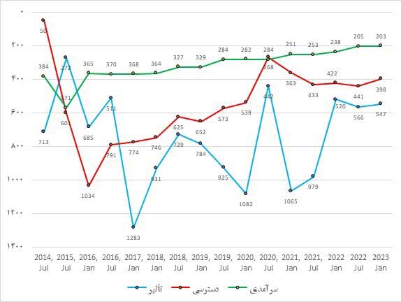 نمودار | جهش دانشگاه تهران در نظام رتبه بندی وبومتریکس نمودار | جهش دانشگاه تهران در نظام رتبه بندی وبومتریکس
