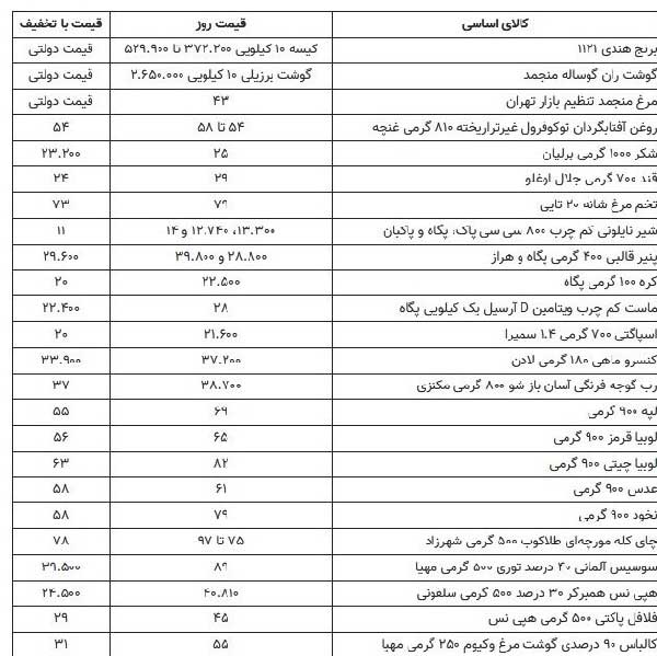 جدول | جزئیات طرح کاهش قیمت ۳۴ کالای اساسی اعلام شد جدول | جزئیات طرح کاهش قیمت ۳۴ کالای اساسی اعلام شد