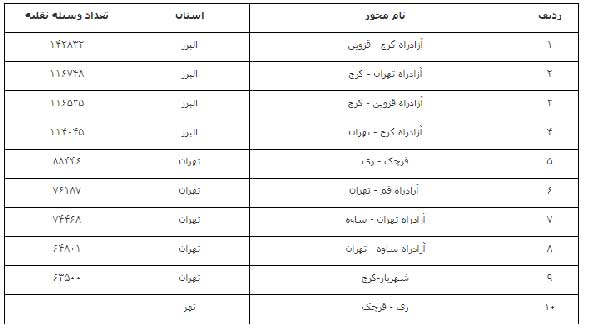 کاهش ۷.۲ درصدی تردد در محورهای برونشهری کاهش ۷.۲ درصدی تردد در محورهای برونشهری