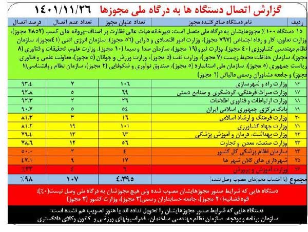 اتصال ۹۸درصد مجوزهای کسب و کار به درگاه ملی مجوزها