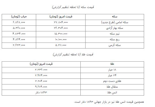 قیمت سکه و طلا ۳۰ بهمن ۱۴۰۱/ سکه امامی ۲۷ میلیون و ۸۰۰ هزار تومان قیمت سکه و طلا ۳۰ بهمن ۱۴۰۱/ سکه امامی ۲۷ میلیون و ۸۰۰ هزار تومان