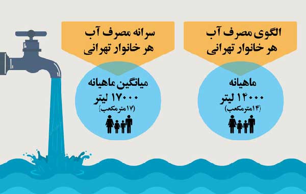 میزان ورودی آب به سدهای تهران منفی است میزان ورودی آب به سدهای تهران منفی است
