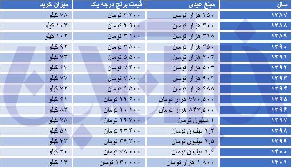 قدرت خرید چطور آب میرود؟ | عیدی کارمندان کفاف خرید ۵ کیلو گوشت را میدهد قدرت خرید چطور آب میرود؟ | عیدی کارمندان کفاف خرید ۵ کیلو گوشت را میدهد