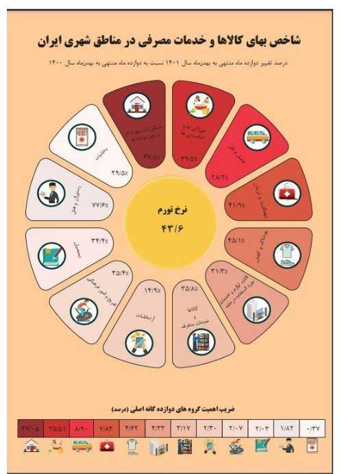 عکس | نرخ تورم بهمن ۴۳.۶ درصد شد
