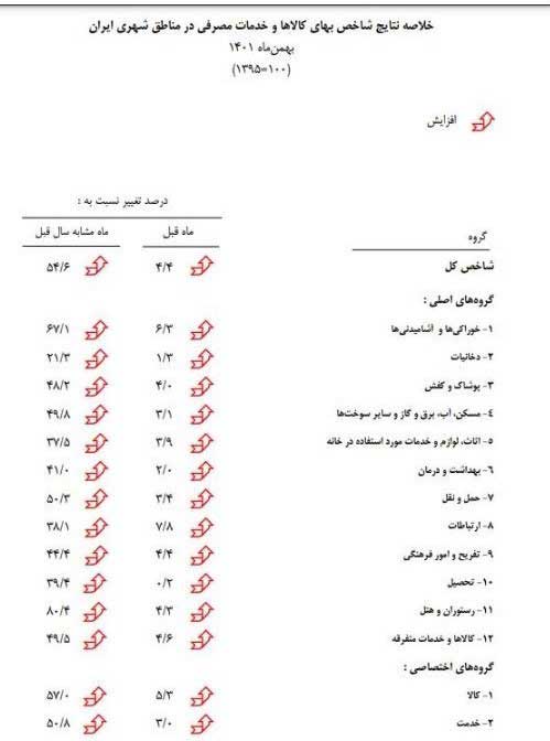 عکس | نرخ تورم بهمن ۴۳.۶ درصد شد
