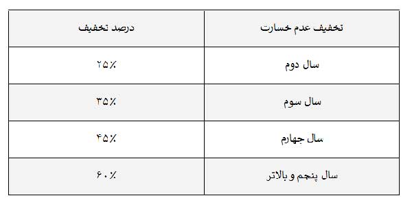 جزئیات کامل شرایط، پوشش ها، خرید و تمدید آنلاین بیمه بدنه آسیا جزئیات کامل شرایط، پوشش ها، خرید و تمدید آنلاین بیمه بدنه آسیا