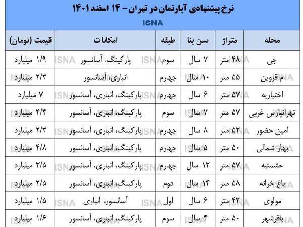 اقدامات لازم برای آرامش بازار مسکن