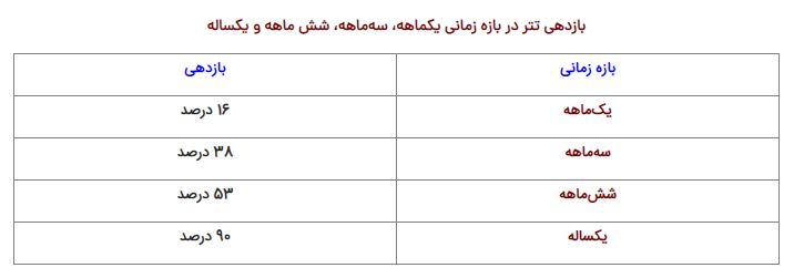 بازدهی شگفت انگیز در بازار تتر +قیمت بازدهی شگفت انگیز در بازار تتر +قیمت