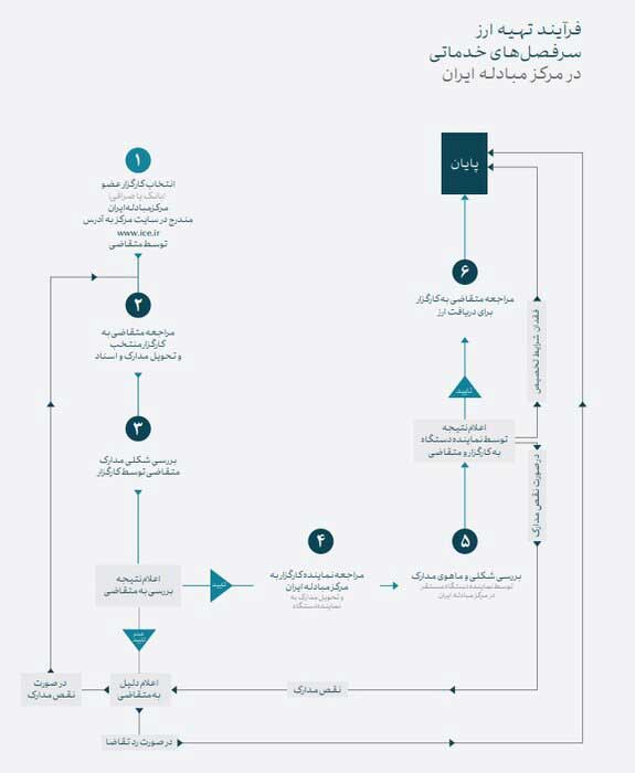 چگونه از مرکز مبادله ارز و طلای ایران ارز بخریم؟