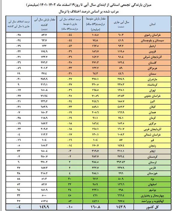 رشد بارشها در ۱۹ استان نسبت به سال گذشته رشد بارشها در ۱۹ استان نسبت به سال گذشته