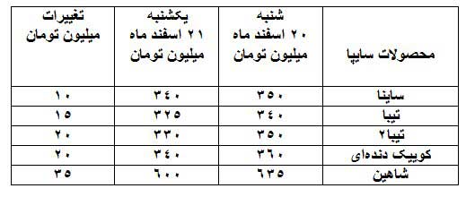جدول | کاهش ۱۰ تا ۵۰ میلیون تومانی قیمت خودروها در یک روز جدول | کاهش ۱۰ تا ۵۰ میلیون تومانی قیمت خودروها در یک روز
