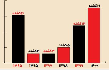 رقص مرگ در آتش