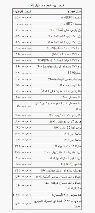 قیمت خودرو در بازار آزاد سه شبه ۲۳ اسفند ۱۴۰۱ قیمت خودرو در بازار آزاد سه شبه ۲۳ اسفند ۱۴۰۱