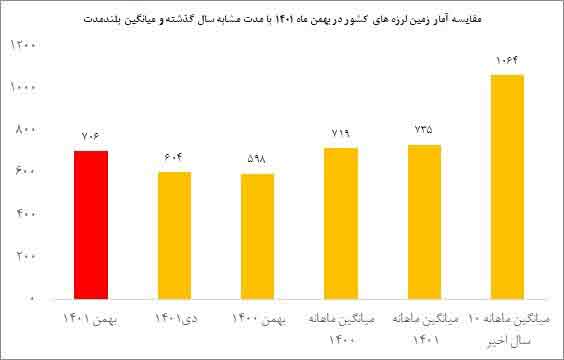 نمودار | زلزله ایران را بیش از ۷۰۰ بار لرزاند نمودار | زلزله ایران را بیش از ۷۰۰ بار لرزاند