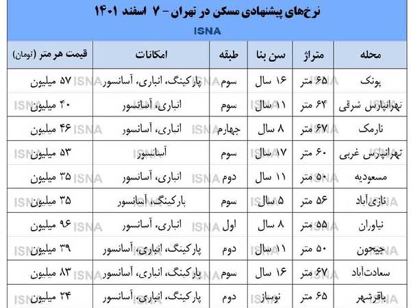 جدول | نرخهای متعارف در بازار مسکن شب عید جدول | نرخهای متعارف در بازار مسکن شب عید