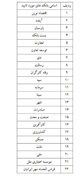 اعلام فهرست ۲۲ بانک برای ثبت نام خودروهای وارداتی