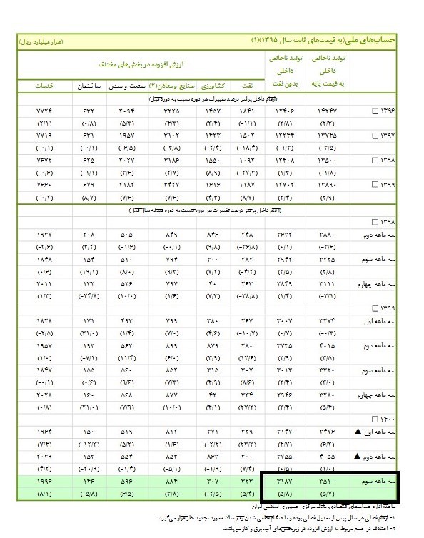 نرخ رشد اقتصاد ایران در پاییز ۱۴۰۰ به ۵.۸درصد رسید + جزئیات