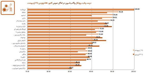 رعایت ۵۱.۵ درصدی شیوه نامههای بهداشتی در کشور | ۸۱۱ مرکز متخلف بهداشتی پلمب شدند رعایت ۵۱.۵ درصدی شیوه نامههای بهداشتی در کشور | ۸۱۱ مرکز متخلف بهداشتی پلمب شدند