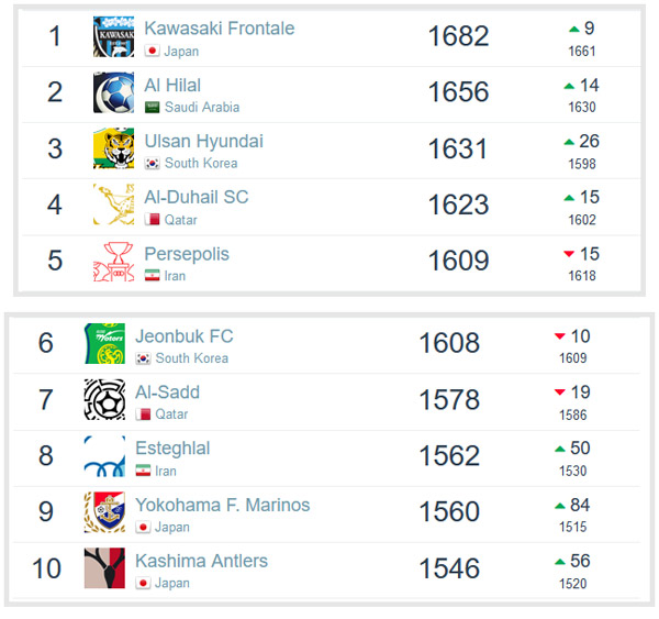 سرخابی ها در میان 10 تیم برتر آسیا +عکس سرخابی ها در میان 10 تیم برتر آسیا +عکس