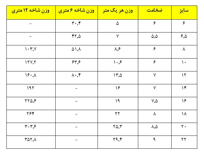 مشخصات ناودانی از نظر تولید، جنس، شکل و قیمت مشخصات ناودانی از نظر تولید، جنس، شکل و قیمت