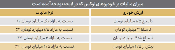 چه خودروهایی مشمول مالیات ۱۴۰۱ میشوند؟+جدول چه خودروهایی مشمول مالیات ۱۴۰۱ میشوند؟+جدول