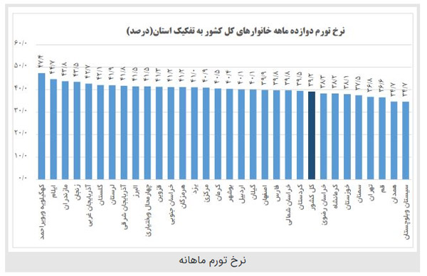 بیشترین نرخ تورم نقطه به نقطه در مازندران و کمترین آن سیستان و بلوچستان +عکس