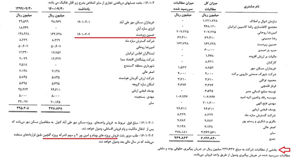 نقش ویژه شرکای یک شرکت بورسی در زیان چشمگیر سهامداران | ضرورت رسیدگی نهادهای مسئول به قراردادهای «بهساز کاشانه» + اسناد نقش ویژه شرکای یک شرکت بورسی در زیان چشمگیر سهامداران | ضرورت رسیدگی نهادهای مسئول به قراردادهای «بهساز کاشانه» + اسناد