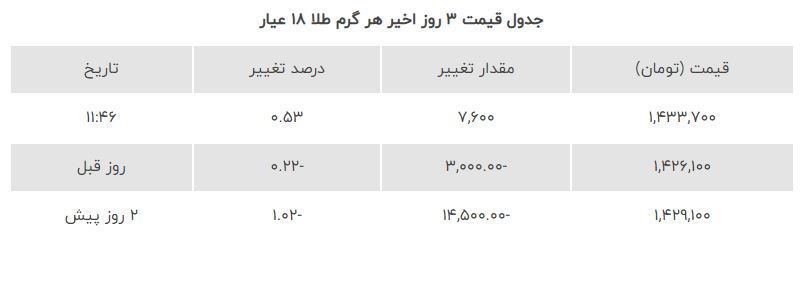 قیمت طلا امروز | قیمت طلا بالا رفت