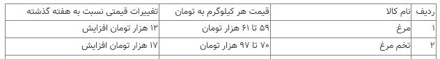 قیمت مرغ قیمت مرغ