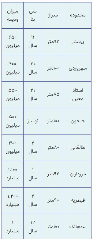 اجاره مسکن امروز | تغییرات اجاره مسکن چگونه بود اجاره مسکن امروز | تغییرات اجاره مسکن چگونه بود