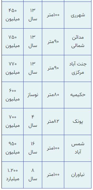 اجاره مسکن امروز | تغییرات اجاره مسکن چگونه بود اجاره مسکن امروز | تغییرات اجاره مسکن چگونه بود