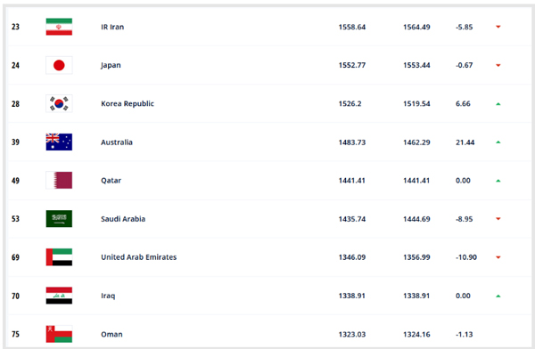 عکس + تیم ملی کشورمان همچنان اول آسیا | رقیب ایران در مکان پنجم جهان