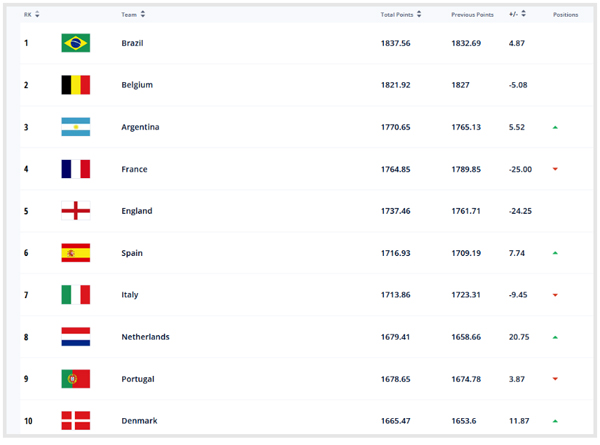 عکس + تیم ملی کشورمان همچنان اول آسیا | رقیب ایران در مکان پنجم جهان