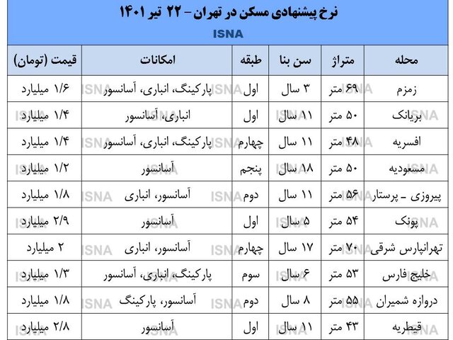 قیمت مسکن