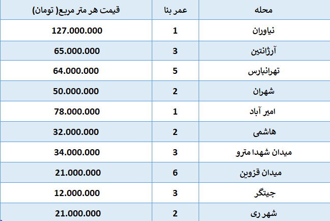 قیمت مسکن