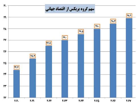 یک‌چهارم اقتصاد دنیا در اختیار بریکسی‌ها