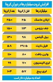 کاسبی ۹تریلیون دلاری از کرونا