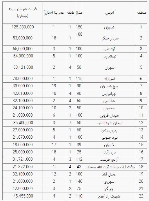 قیمت مسکن در تهران | قیمت مسکن در تهران تغییر کرد؟ قیمت مسکن در تهران | قیمت مسکن در تهران تغییر کرد؟