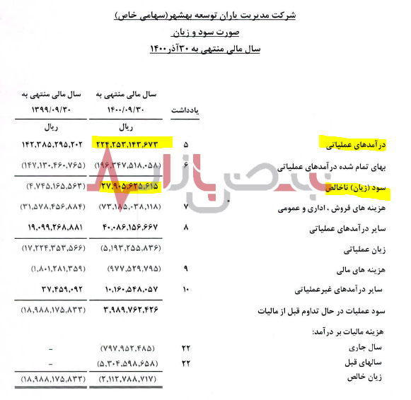 دستیابی به سود در شرکت مدیریت یاران توسعه دستیابی به سود در شرکت مدیریت یاران توسعه