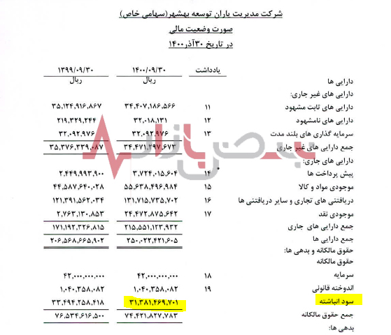 دستیابی به سود در شرکت مدیریت یاران توسعه دستیابی به سود در شرکت مدیریت یاران توسعه