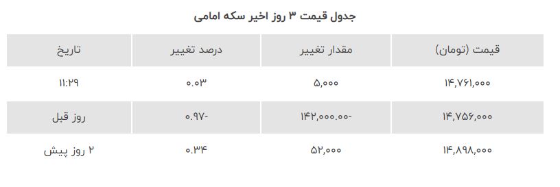 قیمت سکه ۲۰ مرداد | قیمت سکه بالا رفت قیمت سکه ۲۰ مرداد | قیمت سکه بالا رفت