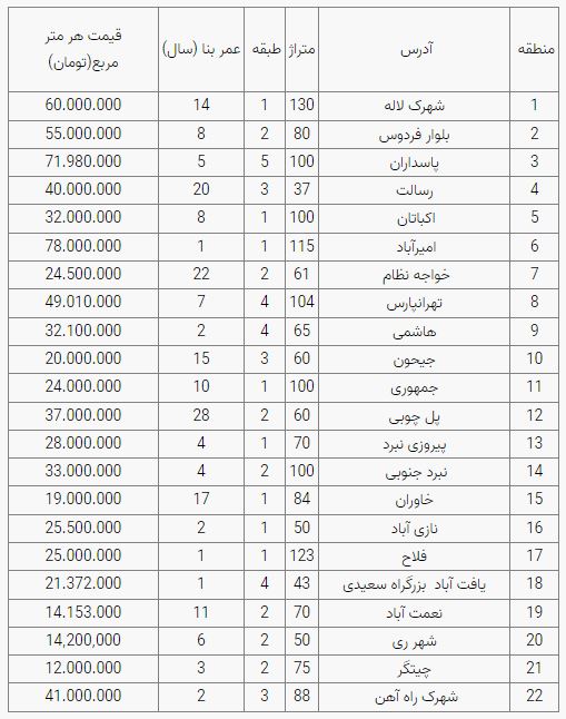 قیمت مسکن قیمت مسکن
