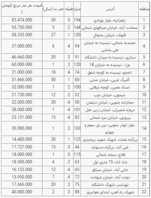 قیمت مسکن ۲۶ مرداد | قیمت مسکن آرام گرفت؟ قیمت مسکن ۲۶ مرداد | قیمت مسکن آرام گرفت؟