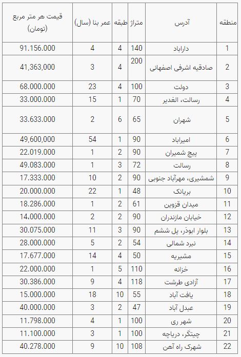 قیمت مسکن قیمت مسکن