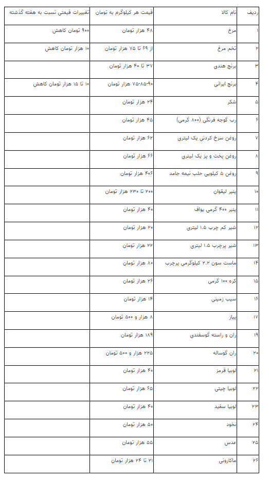 کاهش قیمت مرغ، تخم مرغ و برنج | قیمت گوشت همچنان بالا کاهش قیمت مرغ، تخم مرغ و برنج | قیمت گوشت همچنان بالا